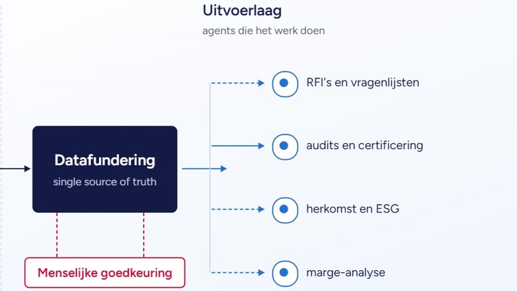 Schema: datafundering als single source of truth